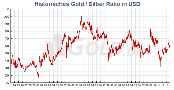 Gold/Silber Ration historisch