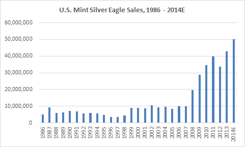 US-Mint-Silver-Eagle-Chart